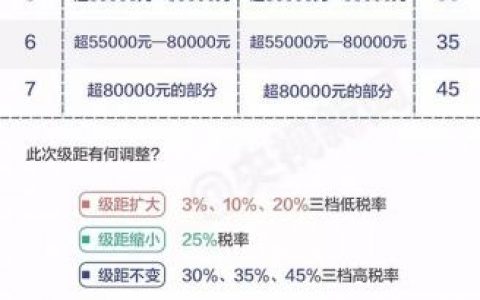 個稅起征點調整后稅率計算(新稅法個稅起征點計算)