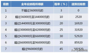 一次性所得個人所得稅(個人所得稅全年一次性獎金)
