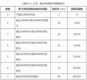 個(gè)稅稅率表 圖片