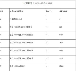 個得稅稅率(個得稅稅率如何計算)