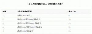 新個稅工資計算(基本工資個稅如何計算)