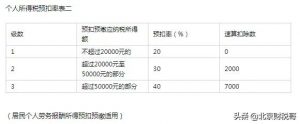 北京市個稅稅率表(北京市最新個稅標準)