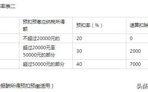 北京市個稅稅率表(北京市最新個稅標準)