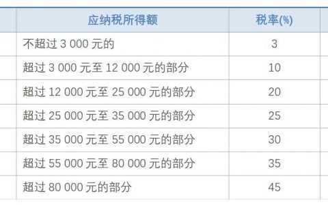 個人所得稅3500(個人所得稅3500起征點稅率表)