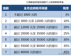 個(gè)人所得稅速算扣除數(shù)(個(gè)人所得稅速算扣除數(shù)計(jì)算公式)