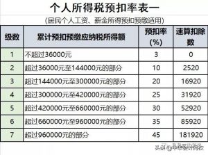 個稅新的稅率表(個稅年度適用稅率表)