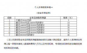個稅稅率調(diào)高(降低個稅最高稅率)
