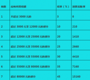個人所得稅的計算(個人所得稅的計算公式方法)