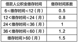房貸公積金計(jì)算器(房貸公積金計(jì)算器房貸計(jì)算)