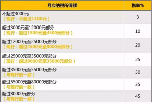 個稅的計算方法(個稅的計算方法叫什么)
