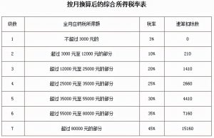 個稅新的稅率表(原來個稅稅率表)