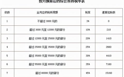 5000元新個稅計算器(5000元新個稅速算)