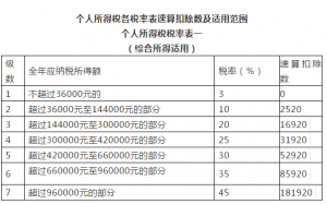 個稅稅率表2013(個稅稅率表2016年)