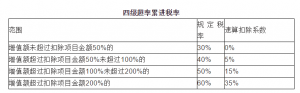 個稅稅率表2013(個稅稅率表2021速算扣除數(shù))