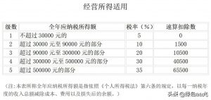 個人所得稅的稅率是(個人所得稅的稅率是20%)