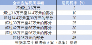 新個(gè)稅計(jì)算器(新個(gè)稅計(jì)算器!起征點(diǎn)5000元后)
