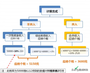 一次性所得個人所得稅(個人所得稅全年一次性獎金)
