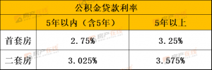 房貸計算器公積金貸款(貸款計算器住房公積金)