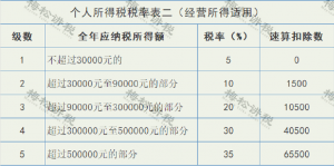 個稅最新稅率(個稅最新稅率表2021)