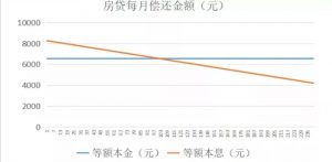 房貸遞減法計算器(房貸遞減怎么計算)