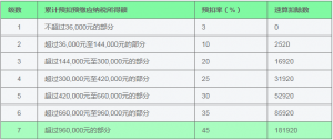 個(gè)稅七級(jí)累進(jìn)稅率(個(gè)稅七級(jí)累進(jìn)稅率月度)