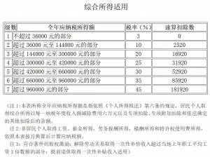 019個人所得稅稅率表(2019個人所得稅稅率表一覽)"