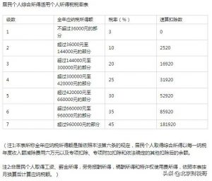 北京市個稅稅率表(北京市最新個稅標準)