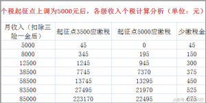 杭州個稅稅率(杭州地區個人所得稅)