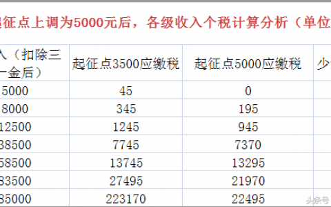 杭州個稅稅率(杭州地區個人所得稅)