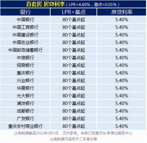 重慶房貸計算器(重慶房價貸款計算器)