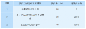 個(gè)稅的稅率表(個(gè)人所稅稅率表)