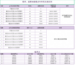 年終獎個稅計算器(年終獎個稅計算器2021)