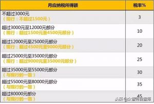 新個(gè)稅計(jì)算公式(新個(gè)稅計(jì)算excel公式表)插圖1 新個(gè)稅計(jì)算公式(新個(gè)稅計(jì)算excel公式表)