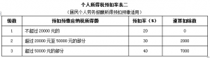 個人所得稅 稅率表