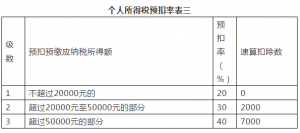 個稅稅率表2013(個稅稅率表2016年)