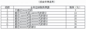 個稅新的稅率表(原來個稅稅率表)