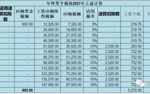 年終獎個稅稅率表(年終獎個稅稅率表2022)