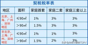 二手房 個人所得稅
