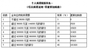 個人所得稅 稅率表