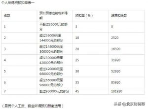 北京市個稅稅率表(北京市最新個稅標準)