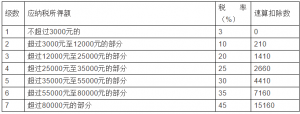 個稅稅率表2013(個稅稅率表2021速算扣除數(shù))