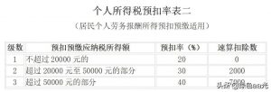 個人所得稅的稅率是(個人所得稅的稅率是20%)