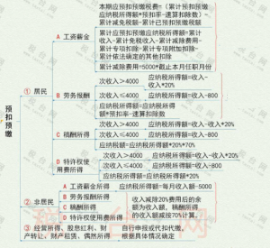 我國個稅稅率(繳納個稅采用什么稅率)