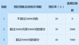 個稅稅率對比(個稅稅率?)