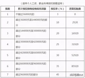 新個稅稅率(新個稅稅率表2021計算器)