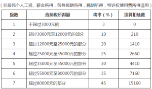 個稅繳納稅率(個稅繳納稅率2020)