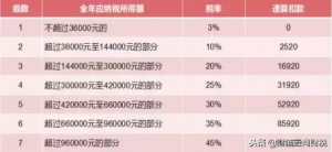 勞務個稅計算器(勞務報酬個稅計算器2022)