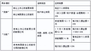 個稅7級累進稅率表(個人所得稅稅率表7級)