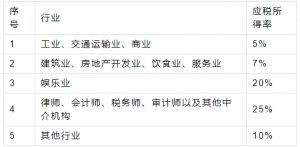 陜西個人所得稅(陜西個人所得稅app下載安裝)