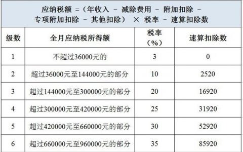 年終獎個調稅稅率表(年終獎稅率和個稅稅率)